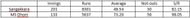 Table 6: ODI batting statistics in victories for Dhoni and Sangakkara